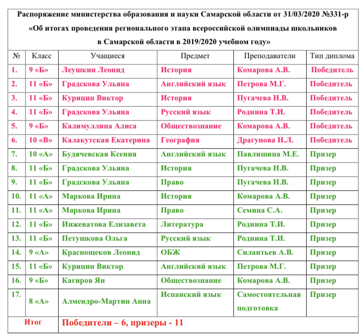 Победитель регионального этапа Всероссийской олимпиады школьников. Список победителей олимпиады. Региональный этап всош орловская область результаты